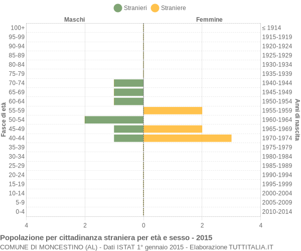 Grafico cittadini stranieri - Moncestino 2015