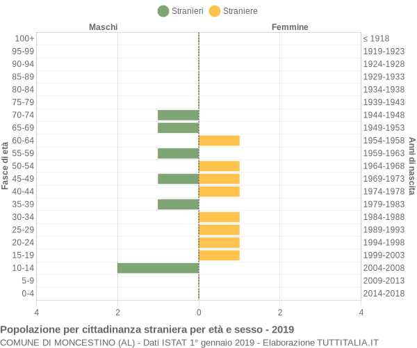 Grafico cittadini stranieri - Moncestino 2019