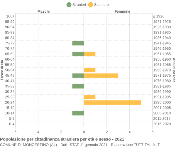 Grafico cittadini stranieri - Moncestino 2021