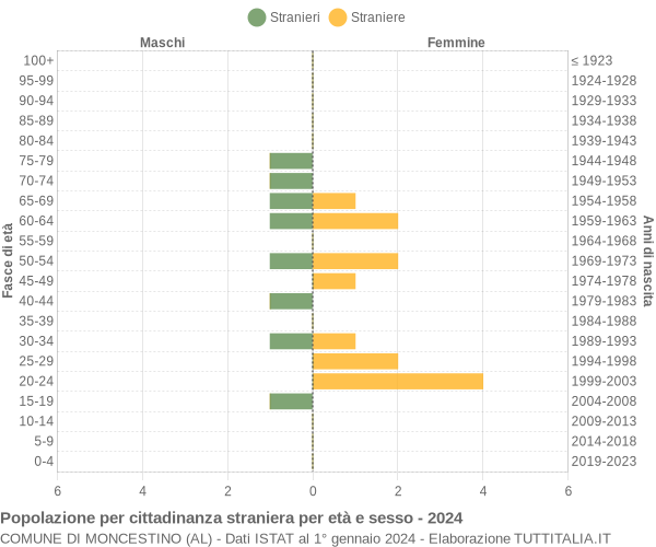 Grafico cittadini stranieri - Moncestino 2024