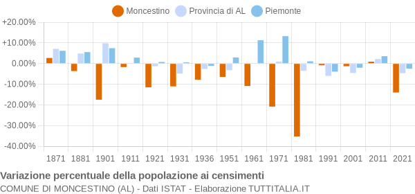 Grafico variazione percentuale della popolazione Comune di Moncestino (AL)