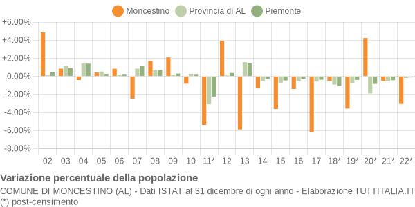 Variazione percentuale della popolazione Comune di Moncestino (AL)