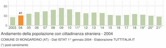 Grafico andamento popolazione stranieri Comune di Mongardino (AT)