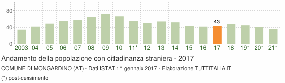 Grafico andamento popolazione stranieri Comune di Mongardino (AT)