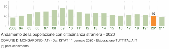 Grafico andamento popolazione stranieri Comune di Mongardino (AT)