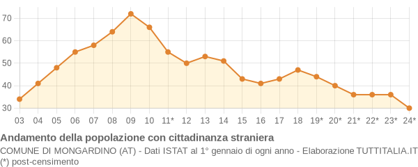 Andamento popolazione stranieri Comune di Mongardino (AT)