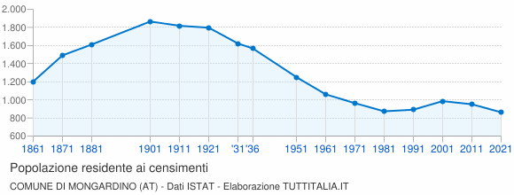 Grafico andamento storico popolazione Comune di Mongardino (AT)