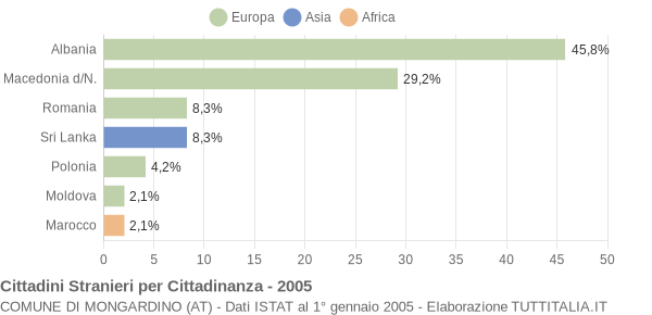 Grafico cittadinanza stranieri - Mongardino 2005