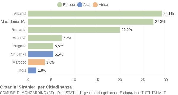 Grafico cittadinanza stranieri - Mongardino 2011