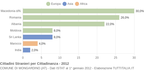 Grafico cittadinanza stranieri - Mongardino 2012