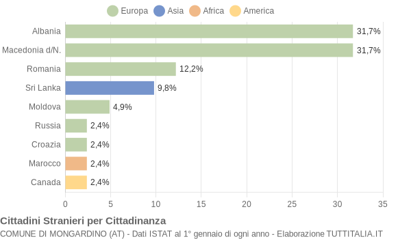 Grafico cittadinanza stranieri - Mongardino 2016