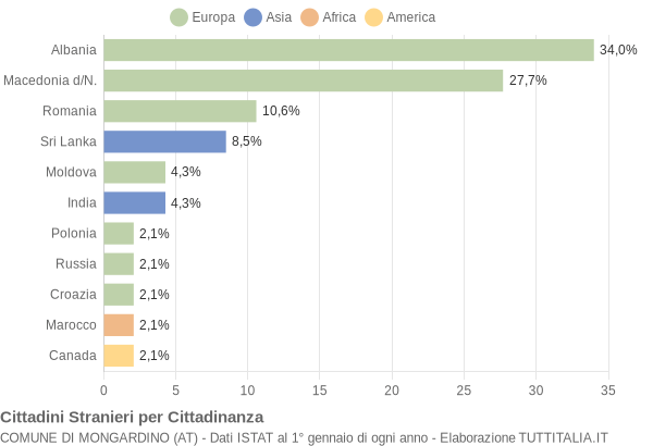 Grafico cittadinanza stranieri - Mongardino 2018