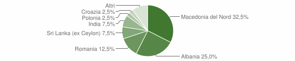 Grafico cittadinanza stranieri - Mongardino 2020