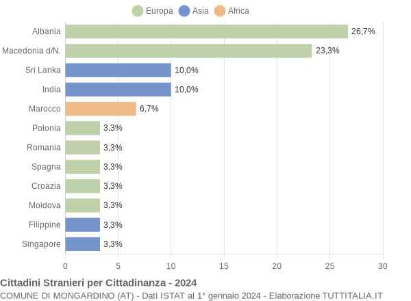 Grafico cittadinanza stranieri - Mongardino 2024