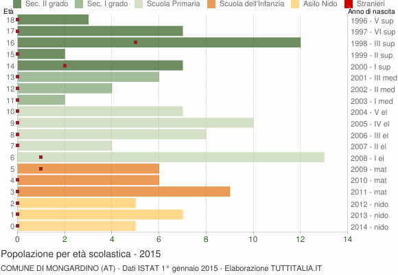 Grafico Popolazione in età scolastica - Mongardino 2015