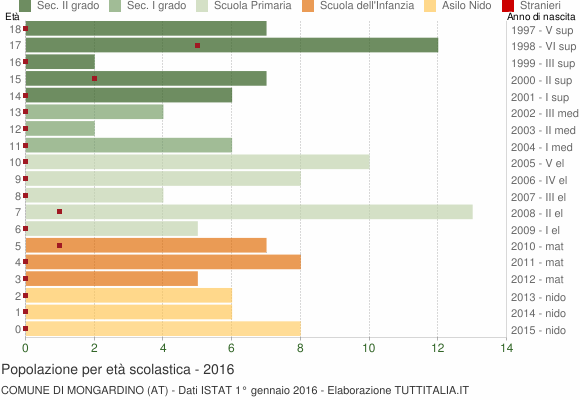 Grafico Popolazione in età scolastica - Mongardino 2016