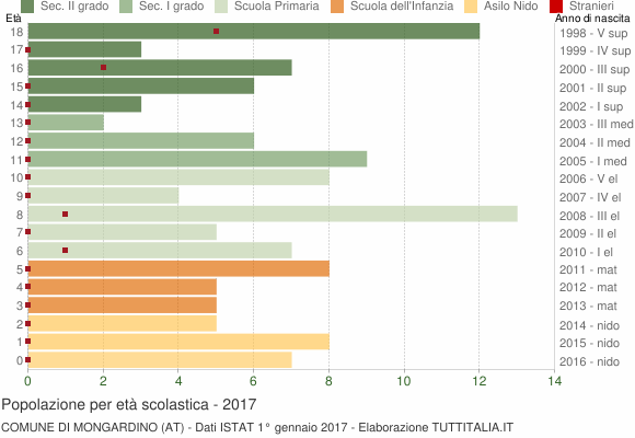 Grafico Popolazione in età scolastica - Mongardino 2017