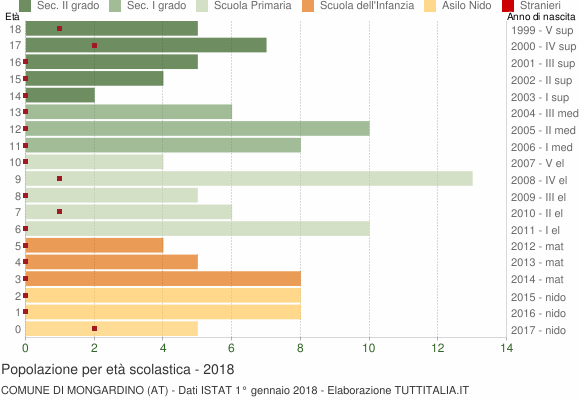 Grafico Popolazione in età scolastica - Mongardino 2018