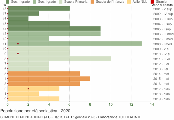 Grafico Popolazione in età scolastica - Mongardino 2020