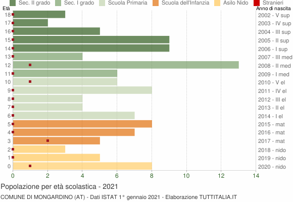 Grafico Popolazione in età scolastica - Mongardino 2021
