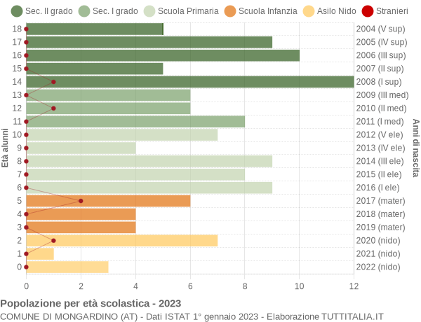 Grafico Popolazione in età scolastica - Mongardino 2023