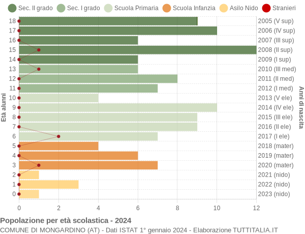 Grafico Popolazione in età scolastica - Mongardino 2024