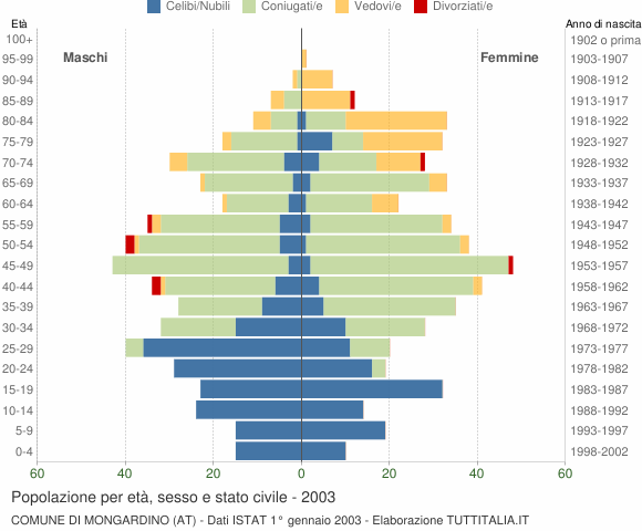 Grafico Popolazione per età, sesso e stato civile Comune di Mongardino (AT)