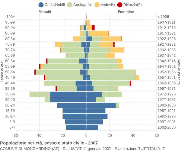 Grafico Popolazione per età, sesso e stato civile Comune di Mongardino (AT)