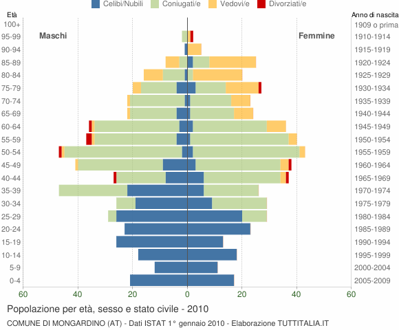 Grafico Popolazione per età, sesso e stato civile Comune di Mongardino (AT)