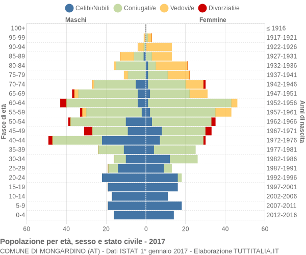 Grafico Popolazione per età, sesso e stato civile Comune di Mongardino (AT)