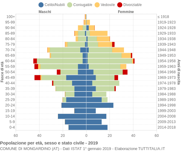 Grafico Popolazione per età, sesso e stato civile Comune di Mongardino (AT)