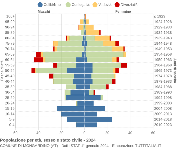 Grafico Popolazione per età, sesso e stato civile Comune di Mongardino (AT)