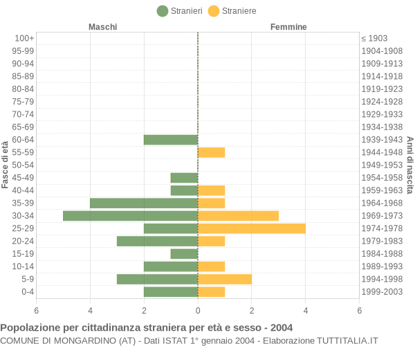 Grafico cittadini stranieri - Mongardino 2004