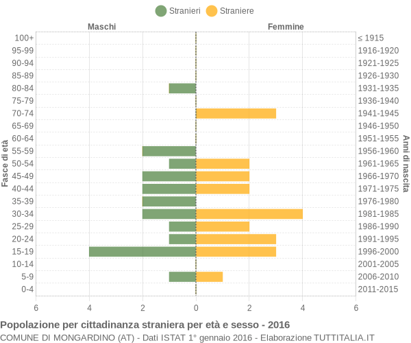 Grafico cittadini stranieri - Mongardino 2016