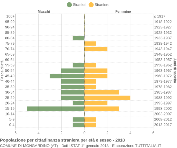 Grafico cittadini stranieri - Mongardino 2018