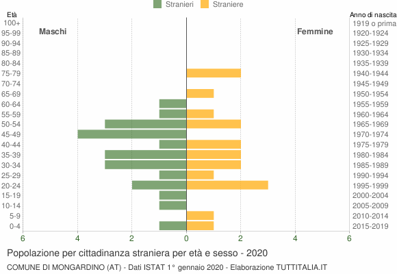 Grafico cittadini stranieri - Mongardino 2020