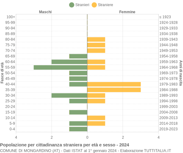 Grafico cittadini stranieri - Mongardino 2024