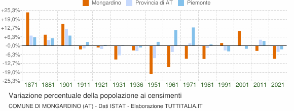Grafico variazione percentuale della popolazione Comune di Mongardino (AT)