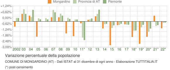 Variazione percentuale della popolazione Comune di Mongardino (AT)