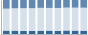 Grafico struttura della popolazione Comune di Mongardino (AT)