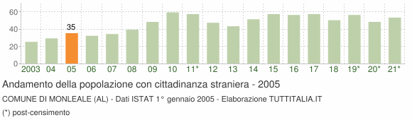 Grafico andamento popolazione stranieri Comune di Monleale (AL)