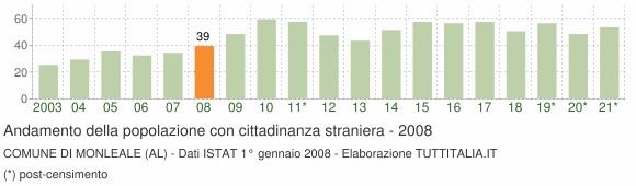 Grafico andamento popolazione stranieri Comune di Monleale (AL)