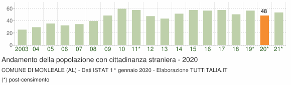 Grafico andamento popolazione stranieri Comune di Monleale (AL)