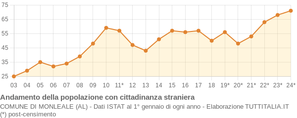 Andamento popolazione stranieri Comune di Monleale (AL)