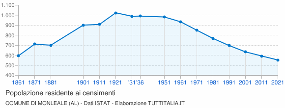 Grafico andamento storico popolazione Comune di Monleale (AL)