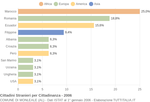 Grafico cittadinanza stranieri - Monleale 2006