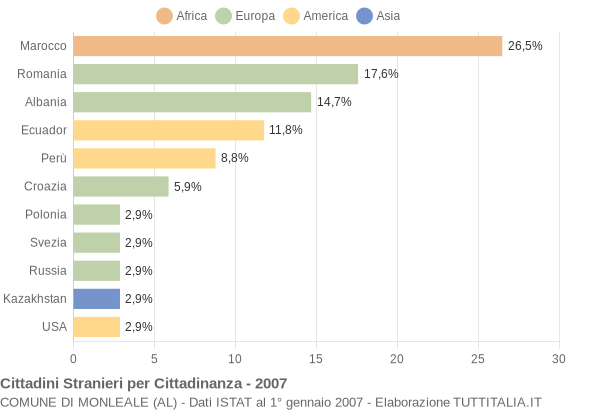 Grafico cittadinanza stranieri - Monleale 2007