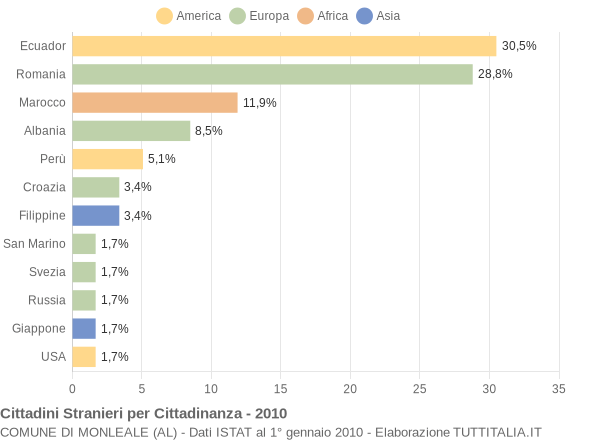 Grafico cittadinanza stranieri - Monleale 2010