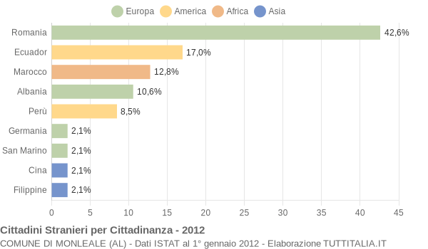 Grafico cittadinanza stranieri - Monleale 2012