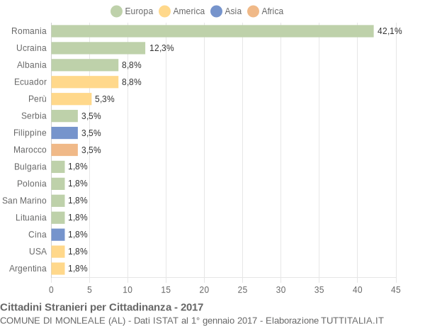 Grafico cittadinanza stranieri - Monleale 2017